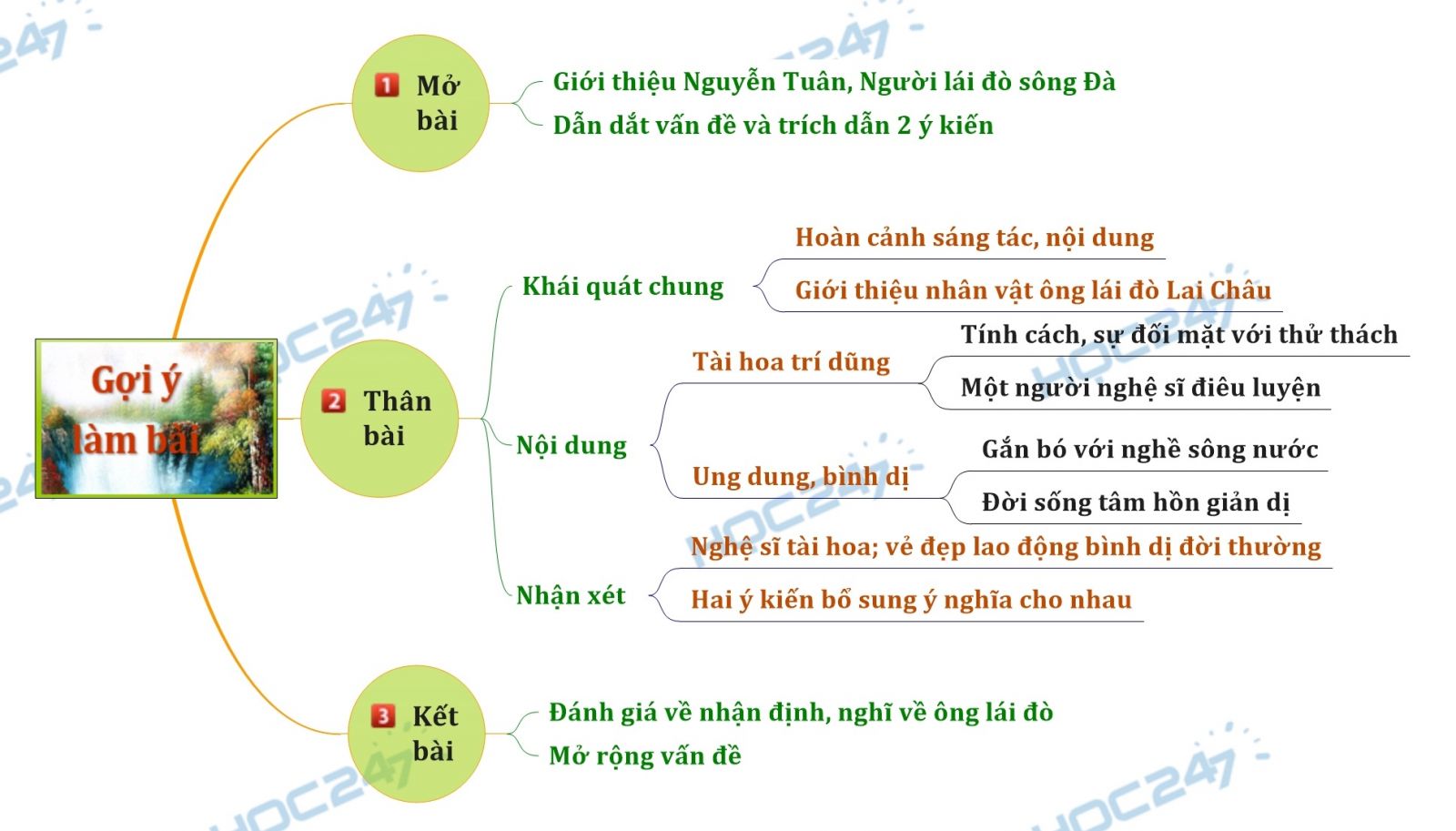 Sơ đồ tư duy - Bình luận về vẻ đẹp hình tượng ông lái đò trong tác phẩm Người lái đò sông Đà